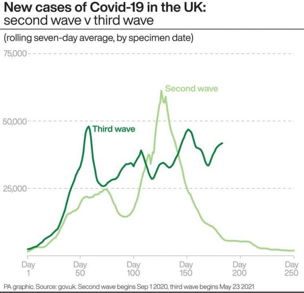 South Wales Guardian: New cases of Covid-19 in the UK: second wave v third wave. (PA)
